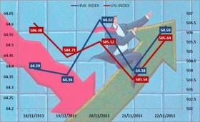 Chứng khoán tuần 25 - 29/11: Tiếp tục tăng