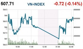 Phiên 28/11: Đè thị trường để mua?