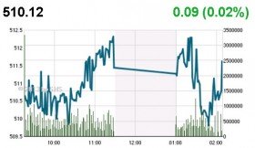 Phiên cuối tuần: Thận trọng chờ ETFs