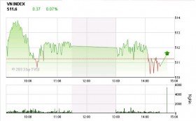 Phiên 10/12: “Bộ tứ quyền lực” cứu Index