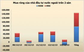 Nhà đầu tư ngoại mua ròng hơn 145 tỷ đồng