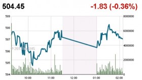 Phiên cuối tuần: Khối ngoại "đại náo" thị trường