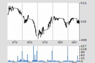 Ba cổ phiếu tăng trên 20% tuần đầu năm 2014