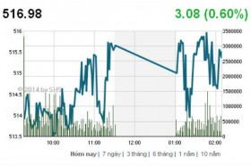 Phiên 9/1: Dòng tiền ào ào đổ vào chứng khoán