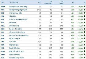 2 cổ phiếu tăng trên 40% trong tuần qua