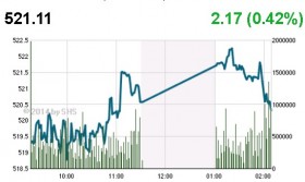 Phiên 13/1: Vượt thử thách 520 điểm