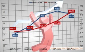 Chứng khoán tuần mới với động lực tăng cao