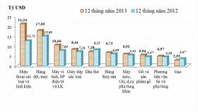 Cả năm 2013 chỉ xuất siêu 9 triệu USD