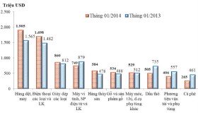 Xuất siêu 1,44 tỷ USD trong tháng 1/2014