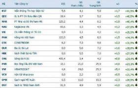 3 cổ phiếu tăng 40% trong tuần qua
