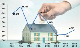 Doanh nghiệp bất động sản đã dễ thở hơn
