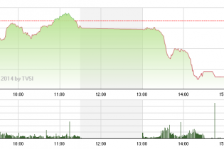 Phiên 26/3: Chào tạm biệt mốc 600 điểm