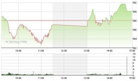 Phiên 27/3: Dòng tiền hướng vào cổ phiếu bất động sản