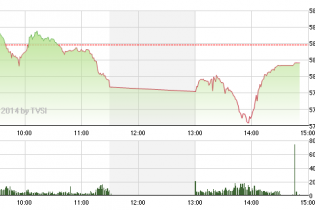 Phiên 2/4: Cầu bắt đáy giúp Vn-Index "cầm máu"