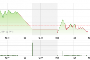 Phiên 10/4: Đảo chiều bất thành