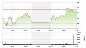 Phiên 11/4: Run rẩy giữ mốc 600