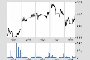 Áp lực bán đã chững lại