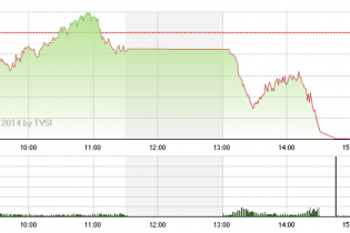 Phiên 15/4: Tháo chạy