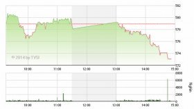 Phiên 28/4: VN-Index lại tụt sâu