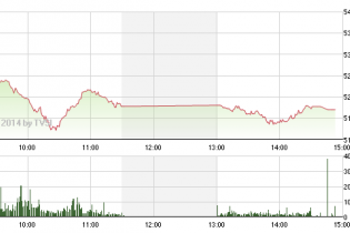 Phiên 12/5: Giảm sâu mở đầu tuần mới