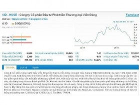 Cổ phiếu VID thoát khỏi diện bị kiểm soát