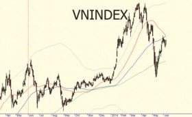 VN-Index có cơ hội chinh phục mốc 565 điểm