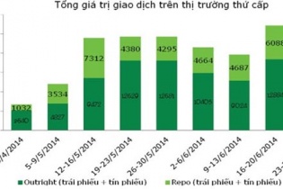 Lợi suất giảm trên thị trường trái phiếu