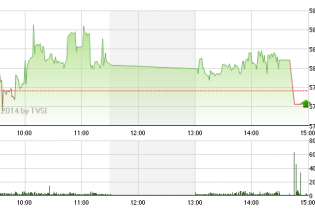 Phiên 30/6: VN-Index lỡ hẹn mốc 580 điểm