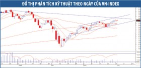 Dữ liệu kinh tế ủng hộ xu hướng tăng điểm
