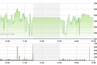 Phiên 15/7: VN-Index áp sát mốc 590 điểm