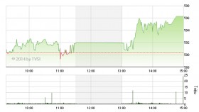 Phiên 18/7: FPT truyền cảm hứng cho thị trường