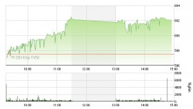 Phiên 24/7: Bluechip đẩy VN-Index vượt 600 điểm