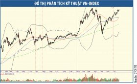 VN-Index 600 điểm: Phân tích kỹ thuật “bó tay”