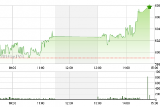 Phiên 5/8: Lên đỉnh