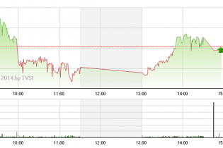 Phiên 12/8: Khối ngoại đang "lái" thị trường