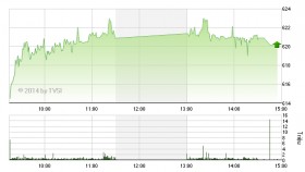 Phiên 22/8: VN-Index vượt đỉnh 5 năm