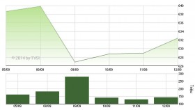 Dòng tiền chuyển hướng