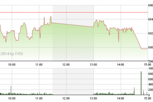 Phiên 29/9: Lực bán mạnh kéo VN-Index về dưới 600 điểm