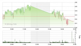Phiên 3/10: VN-Index "gục ngã" sau 2 phiên tăng điểm