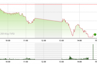 Phiên 16/10: VN-Index thủng mốc 600 điểm