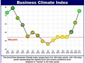 Doanh nghiệp châu Âu tại Việt Nam đã lạc quan trở lại