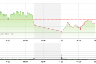 Phiên 5/11: OGC thoát sàn phút chót