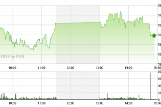 Phiên 25/11: VN-Index lấy lại mốc 585 điểm