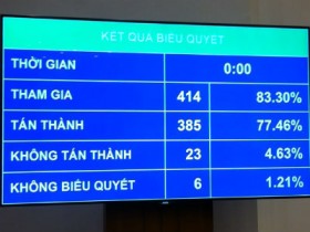 Quốc hội thông qua Luật Nhà ở (sửa đổi)