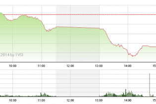Phiên 17/12: Chấp nhận cắt lỗ, nhà đầu tư bung hàng