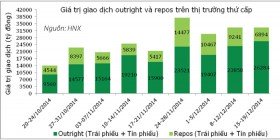 Thị trường trái phiếu sôi động cuối năm