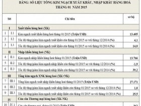 Tháng 1/2015: Thâm hụt thương mại 362 triệu USD
