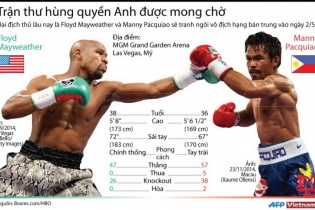 Trận quyền Anh được mong đợi nhất trong lịch sử sắp diễn ra