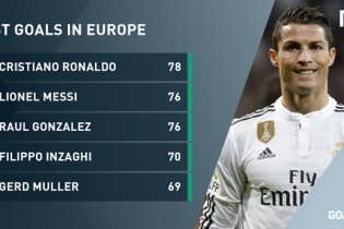 Cristiano Ronaldo vượt qua Messi trở thành chân sút vĩ đại nhất ở cúp châu Âu