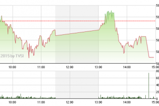 Phiên 11/3: Chứng khoán ngược chiều giá xăng